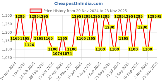 myntra.com OHRIA AYURVEDA Turmeric Butter For Anti-Pigmentation -  25g ohria ayurveda Price History Graph from 20 Nov 2024 to 22 Nov 2025