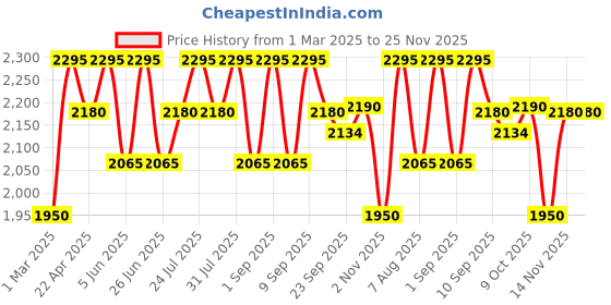 myntra.com OHRIA AYURVEDA Turmeric Butter For Healing & Skin Illuminator With Nalpamaradi Oil -50 g ohria ayurveda Price History Graph from 1 Mar 2025 to 25 Nov 2025