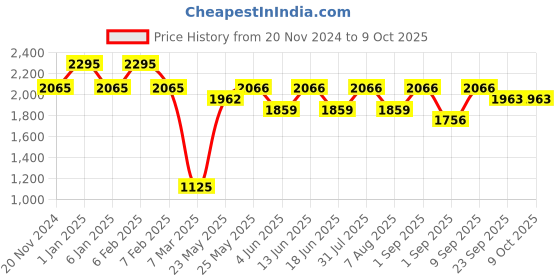 myntra.com OHRIA AYURVEDA Turmeric Face Butter for Anti Pigmentation - 50 g ohria ayurveda Price History Graph from 20 Nov 2024 to 8 Oct 2025