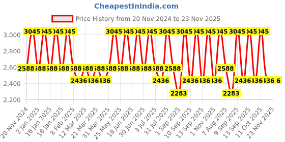 myntra.com OHRIA AYURVEDA Ultimate Skin & Hair Growth Tool & Japa Pushpa 50ml ohria ayurveda Price History Graph from 20 Nov 2024 to 23 Nov 2025