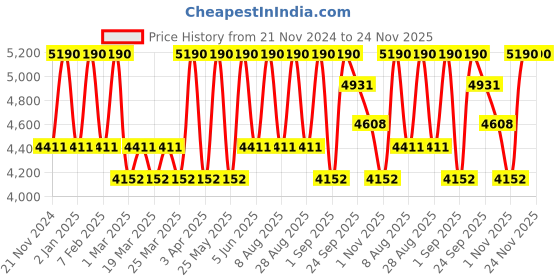 myntra.com OHRIA AYURVEDA Unisex Multi Skin Care Combo ohria ayurveda Price History Graph from 21 Nov 2024 to 24 Nov 2025