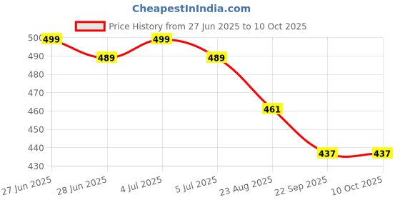 myntra.com opina OIPINA Kids Projector Toy Gun With Realistic Sound Telescope & Light Effect opina Price History Graph from 27 Jun 2025 to 9 Oct 2025