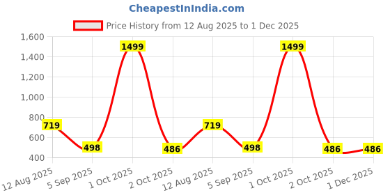 myntra.com OJ TREND Boys Cotton Silk Kurta & Salwar oj trend Price History Graph from 12 Aug 2025 to 30 Nov 2025