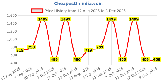 myntra.com OJ TREND Boys Cotton Silk Kurta & Salwar oj trend Price History Graph from 12 Aug 2025 to 7 Dec 2025