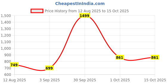 myntra.com OJ TREND Boys Printed Y Suspenders Shirt & Shorts Dungaree Set With Bow Tie & Cap oj trend Price History Graph from 12 Aug 2025 to 15 Oct 2025