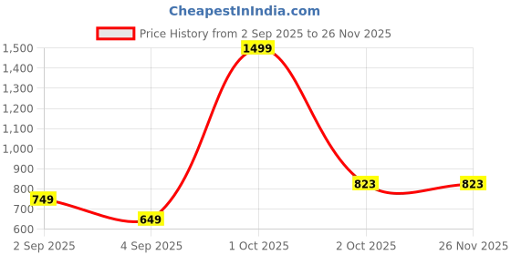 myntra.com OJ TREND Ethnic Motifs Printed Kurta oj trend Price History Graph from 2 Sep 2025 to 25 Nov 2025