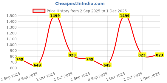 myntra.com OJ TREND Ethnic Motifs Printed Kurta oj trend Price History Graph from 2 Sep 2025 to 30 Nov 2025