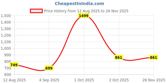 myntra.com OJ TREND Green Printed Y Suspenders Shirt & Shorts Dungaree Set With Bow Tie And Cap oj trend Price History Graph from 12 Aug 2025 to 26 Nov 2025
