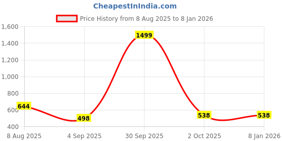myntra.com OJ TREND Kids-Boys Black Kurtas oj trend Price History Graph from 8 Aug 2025 to 7 Jan 2026