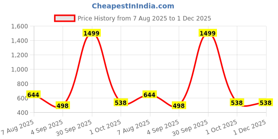 myntra.com OJ TREND Kids-Boys Green Kurtas oj trend Price History Graph from 7 Aug 2025 to 30 Nov 2025