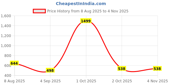 myntra.com OJ TREND Kids-Boys Orange Kurtas oj trend Price History Graph from 8 Aug 2025 to 4 Nov 2025