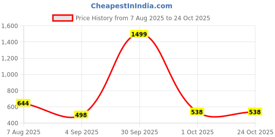 myntra.com OJ TREND Kids-Boys Orange Kurtas oj trend Price History Graph from 7 Aug 2025 to 24 Oct 2025