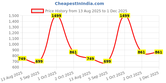 myntra.com OJ TREND kids grey printed Y suspenders shirt & shorts dungaree set with bow tie and cap oj trend Price History Graph from 13 Aug 2025 to 1 Dec 2025