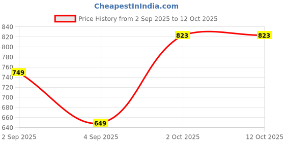 myntra.com OJ TREND Men solid designer front zip and wooden button look Long sleeve cotton kurta oj trend Price History Graph from 2 Sep 2025 to 12 Oct 2025