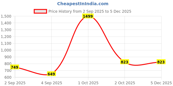 myntra.com OJ TREND Men solid designer front zip and wooden button look Long sleeve cotton kurta oj trend Price History Graph from 2 Sep 2025 to 4 Dec 2025