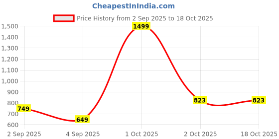 myntra.com OJ TREND Men solid designer front zip and wooden button look Long sleeve cotton kurta oj trend Price History Graph from 2 Sep 2025 to 18 Oct 2025