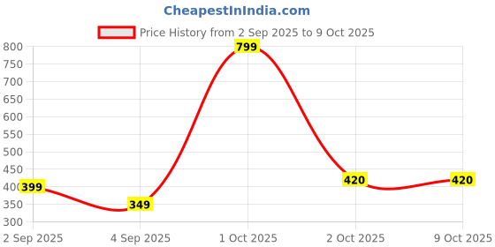 myntra.com OJ TREND Men solid designer front zip and wooden button look Long sleeve cotton kurta oj trend Price History Graph from 2 Sep 2025 to 4 Oct 2025