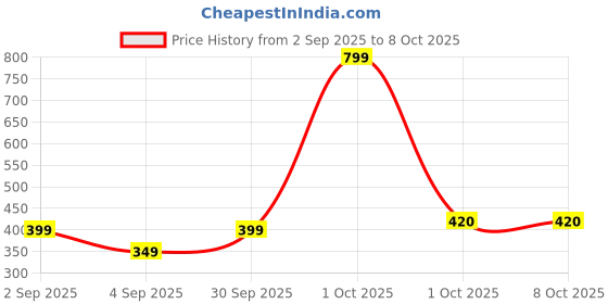 myntra.com OJ TREND Men solid designer front zip and wooden button look Long sleeve cotton kurta oj trend Price History Graph from 2 Sep 2025 to 4 Oct 2025