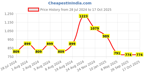 myntra.com Ojjasvi Ethnic Motifs Sequinned Embroidered Georgette Kurta ojjasvi Price History Graph from 28 Jul 2024 to 16 Oct 2025