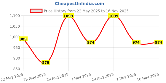myntra.com Ojjasvi Ethnic Motifs Woven Design Kurta ojjasvi Price History Graph from 22 May 2025 to 16 Nov 2025