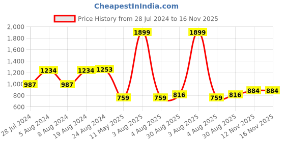 myntra.com Ojjasvi Net Embroidered Kurta ojjasvi Price History Graph from 28 Jul 2024 to 16 Nov 2025