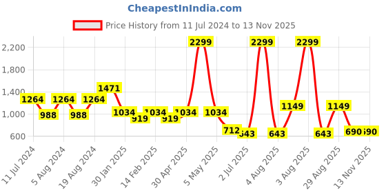 myntra.com Ojjasvi Round Neck Lace Inserts Pure Cotton Straight Kurta ojjasvi Price History Graph from 11 Jul 2024 to 12 Nov 2025