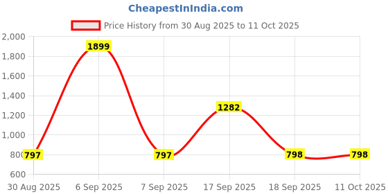 myntra.com Ojjasvi Woven Design Mandarin Collar Flared Sleeves Kurta ojjasvi Price History Graph from 30 Aug 2025 to 11 Oct 2025