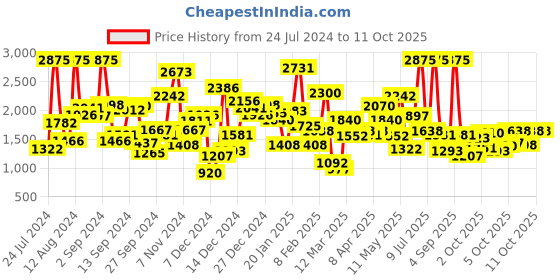 myntra.com Okane Boys Colourblocked & Printed Reversible Padded Jacket okane Price History Graph from 24 Jul 2024 to 10 Oct 2025