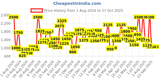 myntra.com Okane Boys Hooded Parka Jacket okane Price History Graph from 1 Aug 2024 to 26 Oct 2025