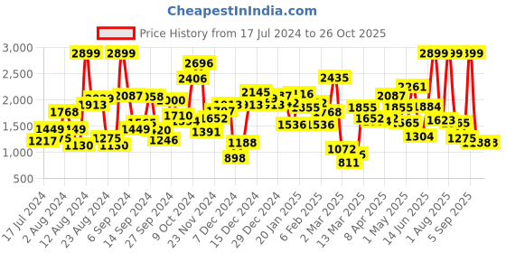 myntra.com Okane Boys Hooded Parka Jacket okane Price History Graph from 17 Jul 2024 to 26 Oct 2025
