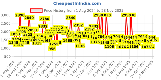 myntra.com Okane Boys Ombre Reversible Hooded Bomber Jacket okane Price History Graph from 1 Aug 2024 to 28 Nov 2025