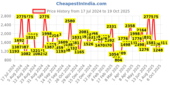 myntra.com Okane Boys Reversible Hooded Bomber Jacket okane Price History Graph from 17 Jul 2024 to 17 Oct 2025
