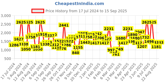 myntra.com Okane Boys Reversible Hooded Bomber Jacket okane Price History Graph from 17 Jul 2024 to 15 Sep 2025
