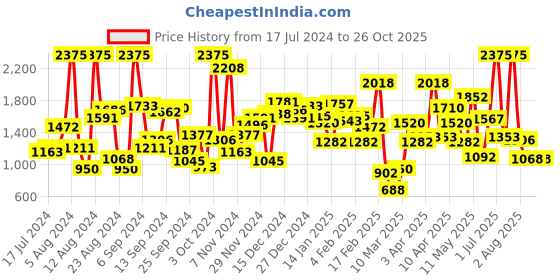 myntra.com Okane Boys Reversible Padded Jacket okane Price History Graph from 17 Jul 2024 to 26 Oct 2025