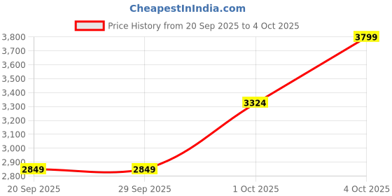 myntra.com Okane Checked Single-Breasted Overcoat okane Price History Graph from 20 Sep 2025 to 4 Oct 2025