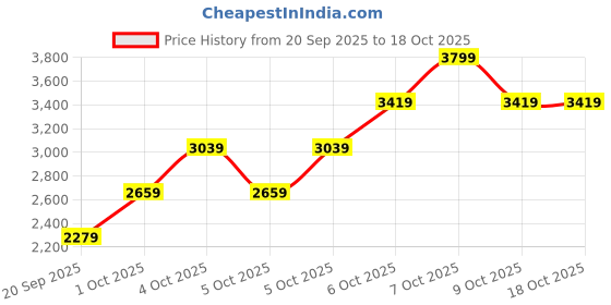 myntra.com Okane Double Breasted Notched Lapel Belted Longline Overcoat okane Price History Graph from 20 Sep 2025 to 18 Oct 2025
