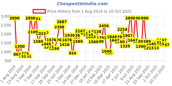 myntra.com Okane Girls Colourblocked Reversible Padded Jacket okane Price History Graph from 1 Aug 2024 to 20 Oct 2025