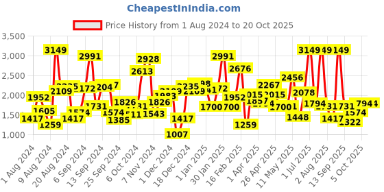 myntra.com Okane Girls Hooded Parka Jacket okane Price History Graph from 1 Aug 2024 to 20 Oct 2025