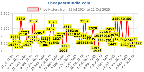 myntra.com Okane Girls Reversible Padded Jacket okane Price History Graph from 31 Jul 2024 to 22 Oct 2025