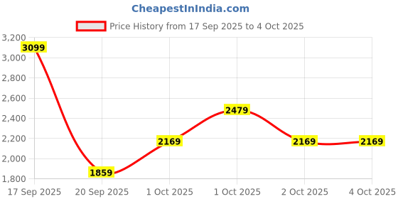 myntra.com Okane Hooded Longline Padded Jacket okane Price History Graph from 17 Sep 2025 to 4 Oct 2025