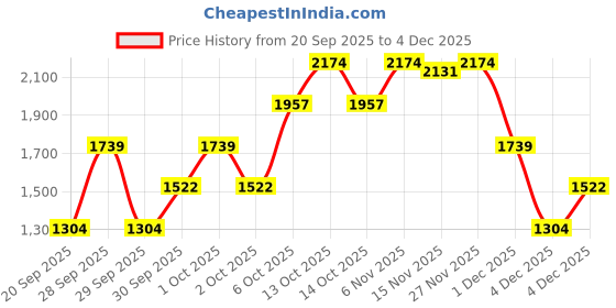 myntra.com Okane Hooded Longline Padded Jacket okane Price History Graph from 20 Sep 2025 to 4 Dec 2025
