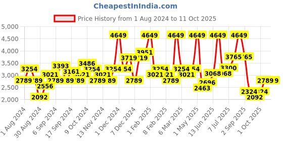 myntra.com Okane Lightweight Tailored Jacket okane Price History Graph from 1 Aug 2024 to 11 Oct 2025