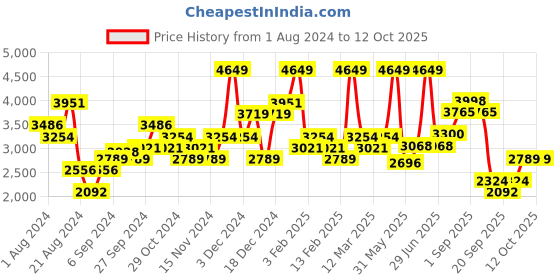 myntra.com Okane Lightweight Tailored Jacket okane Price History Graph from 1 Aug 2024 to 11 Oct 2025
