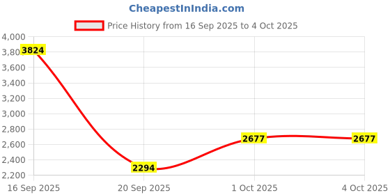 myntra.com Okane Longline Hooded Jacket with inner Fleece okane Price History Graph from 16 Sep 2025 to 4 Oct 2025