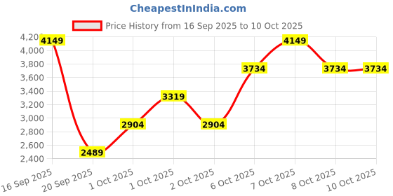 myntra.com Okane Longline Padded Jacket okane Price History Graph from 16 Sep 2025 to 10 Oct 2025