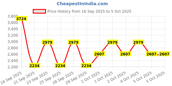 myntra.com Okane Longline Padded Jacket okane Price History Graph from 16 Sep 2025 to 4 Oct 2025