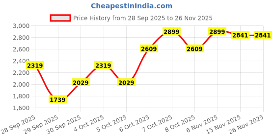 myntra.com Okane Longline Padded Jacket With Detachable Hood okane Price History Graph from 28 Sep 2025 to 25 Nov 2025