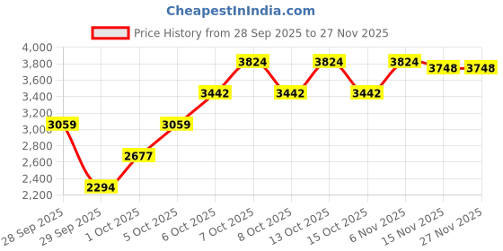 myntra.com Okane Longline Padded Jacket WIth Hood okane Price History Graph from 28 Sep 2025 to 27 Nov 2025