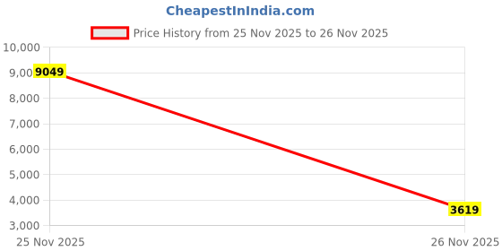 myntra.com Okane Men Camouflage Reversible Bomber Jacket okane Price History Graph from 25 Nov 2025 to 26 Nov 2025