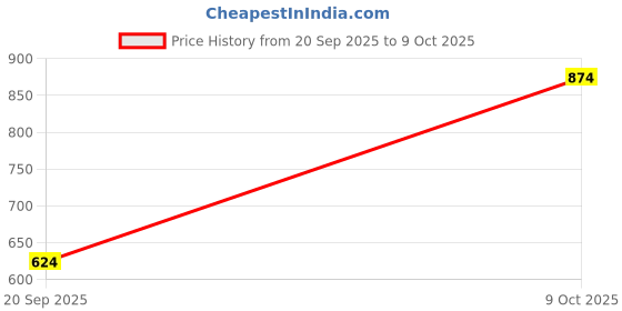 myntra.com Okane Men Mid-Rise Regular Fit Track Pants with Inner Fleece okane Price History Graph from 20 Sep 2025 to 9 Oct 2025
